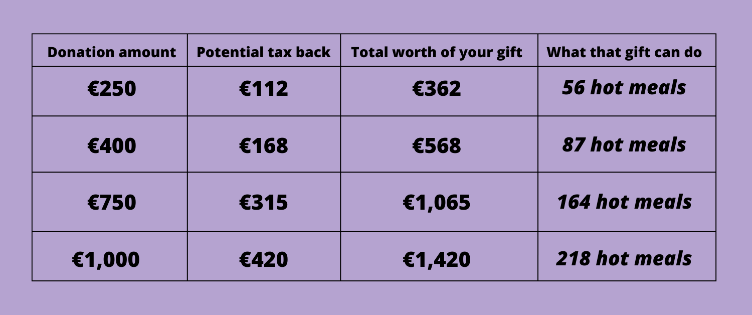 If you donate €250 or more in a calendar year, MQI can claim a tax rebate on your kind donation from the Revenue. Your generosity to Ireland’s homeless and hungry can grow by up to an additional €112 or 45% - at no extra cost to you. All you need to do is sign and return a form, which only takes a couple of minutes to complete. Tax Efficient Giving